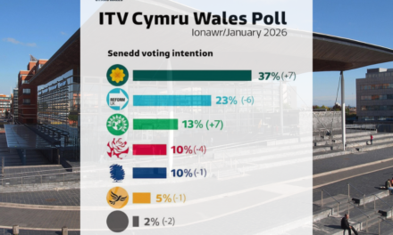 New poll shows Plaid Cymru surging ahead in Wales as Labour plummets